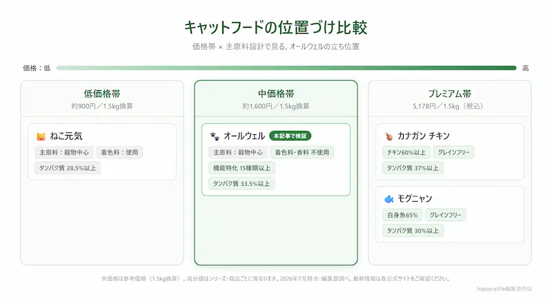 オールウェルとプレミアムキャットフードの価格帯・主原料設計の位置づけ比較図