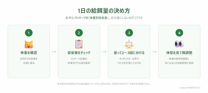 1日の給餌量の決め方4ステップ(パッケージの体重別目安表が基準)